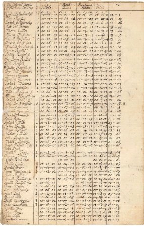 Town and ministers rate, 1729