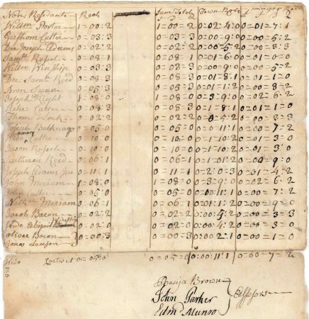Assessment of Town, 1774