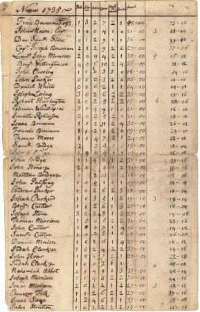 Poll and tax rate, 1735